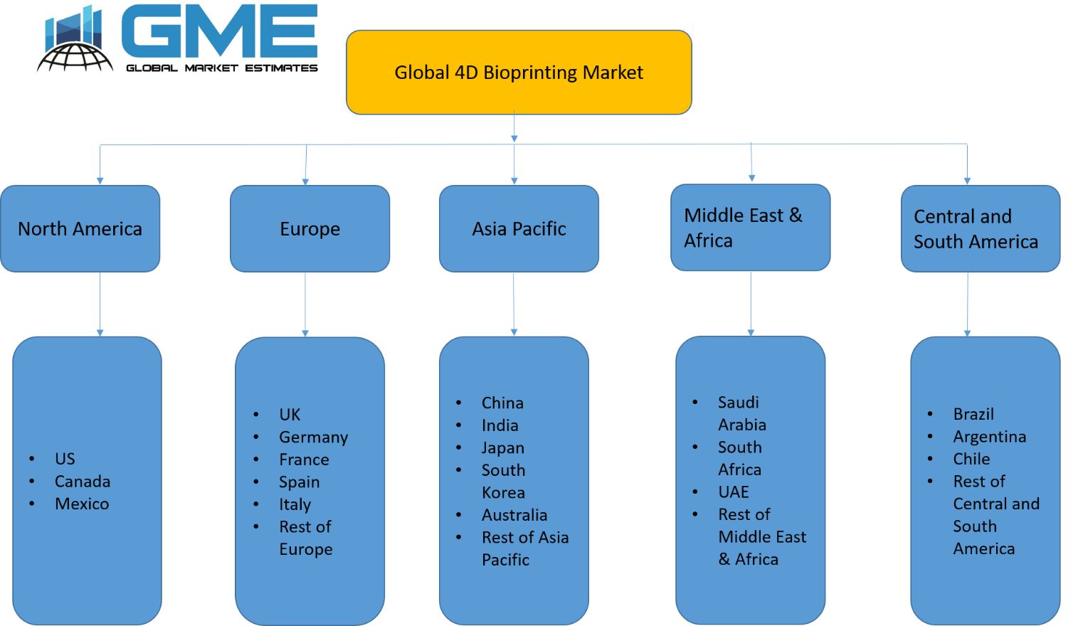 Global 4D Bioprinting Market - Regional Analysis